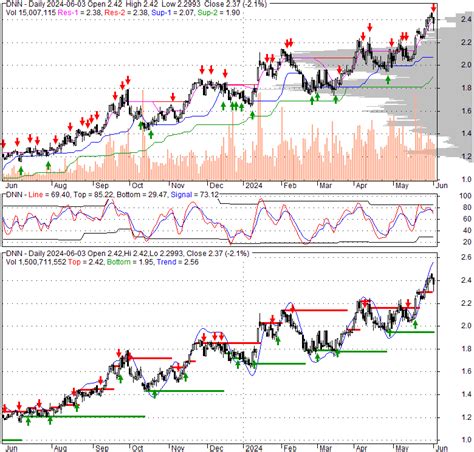 Denison Mines Corp. (DNN) Stock Price, Quote & News .